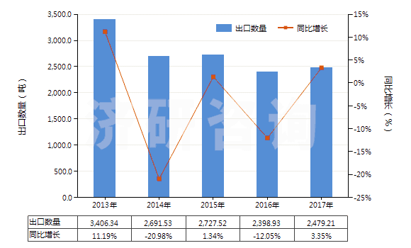 2013-2017年中國其他用作發(fā)光體的有機合成產(chǎn)品(HS32049090)出口量及增速統(tǒng)計